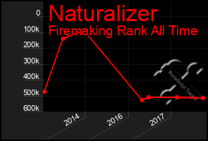 Total Graph of Naturalizer