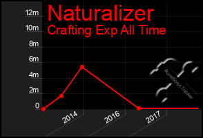 Total Graph of Naturalizer