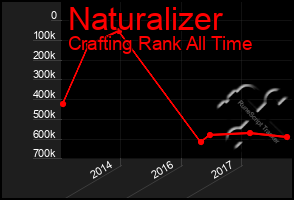 Total Graph of Naturalizer