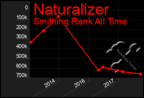 Total Graph of Naturalizer