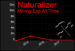 Total Graph of Naturalizer