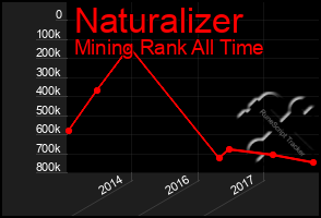 Total Graph of Naturalizer