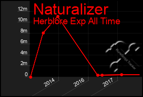 Total Graph of Naturalizer