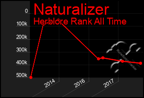 Total Graph of Naturalizer