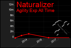 Total Graph of Naturalizer