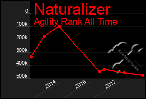 Total Graph of Naturalizer