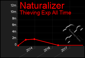 Total Graph of Naturalizer