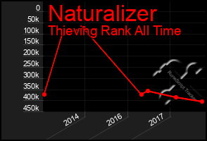 Total Graph of Naturalizer