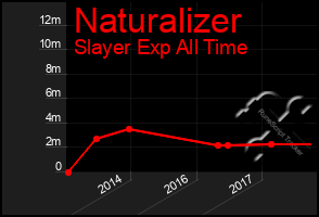 Total Graph of Naturalizer