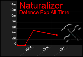 Total Graph of Naturalizer