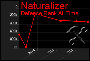 Total Graph of Naturalizer