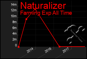 Total Graph of Naturalizer