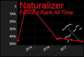 Total Graph of Naturalizer