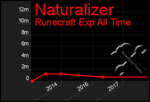 Total Graph of Naturalizer