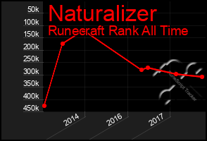 Total Graph of Naturalizer