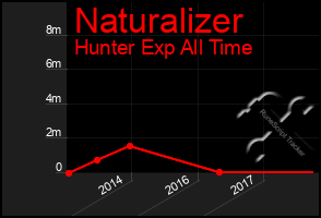 Total Graph of Naturalizer