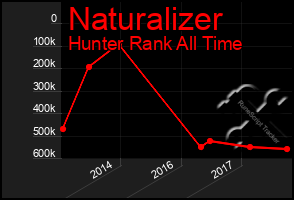 Total Graph of Naturalizer