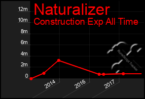 Total Graph of Naturalizer