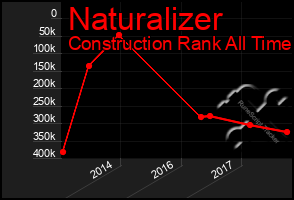 Total Graph of Naturalizer