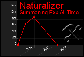 Total Graph of Naturalizer