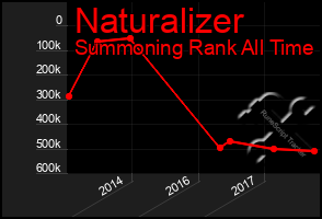 Total Graph of Naturalizer