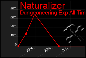 Total Graph of Naturalizer