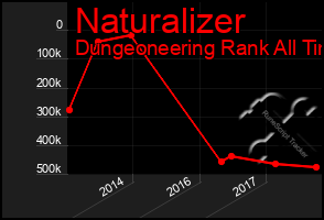 Total Graph of Naturalizer