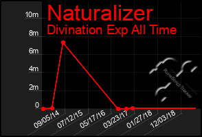 Total Graph of Naturalizer