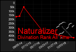 Total Graph of Naturalizer