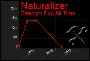 Total Graph of Naturalizer