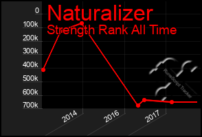 Total Graph of Naturalizer