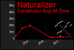 Total Graph of Naturalizer