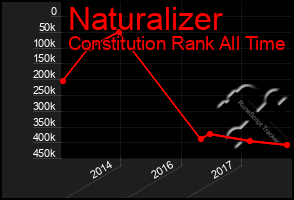 Total Graph of Naturalizer