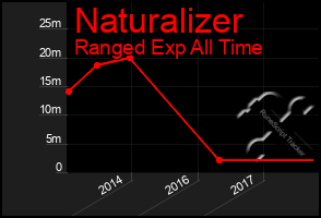 Total Graph of Naturalizer