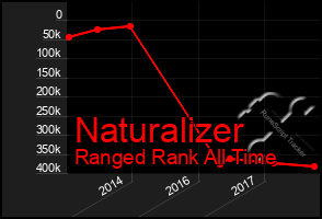 Total Graph of Naturalizer