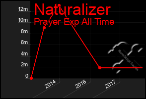 Total Graph of Naturalizer