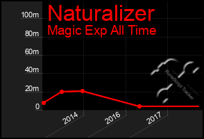 Total Graph of Naturalizer