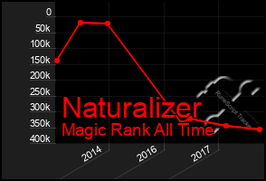 Total Graph of Naturalizer