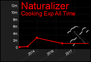 Total Graph of Naturalizer