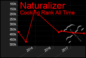 Total Graph of Naturalizer