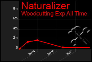 Total Graph of Naturalizer