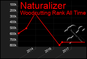 Total Graph of Naturalizer