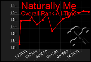 Total Graph of Naturally Me