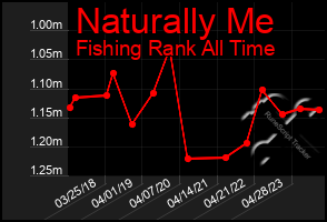 Total Graph of Naturally Me