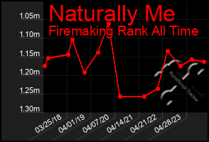 Total Graph of Naturally Me