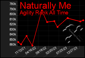 Total Graph of Naturally Me