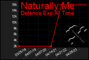 Total Graph of Naturally Me