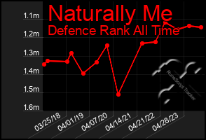 Total Graph of Naturally Me