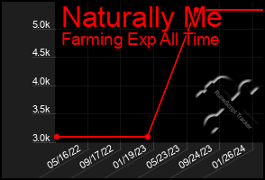 Total Graph of Naturally Me