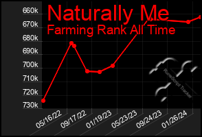 Total Graph of Naturally Me